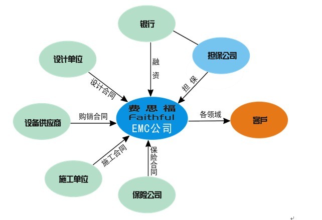 公司合同能源管理模式图